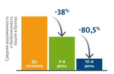 Бронхипрет® - 38 - 80%