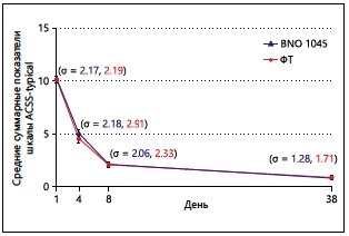 Рис. 3. Сравнение средних суммарных показателей шкалы ACSS-typical в период между Днями 1 и 38 ± 3 (в выборке FAS)