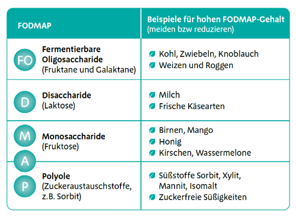 FODMAP-Diät – spezielle Ernährung bei Magen-Darm-Beschwerden. Definition.