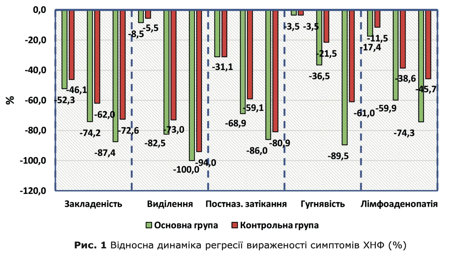 Відносна динаміка регресії вираженості симптомів ХНФ(%)