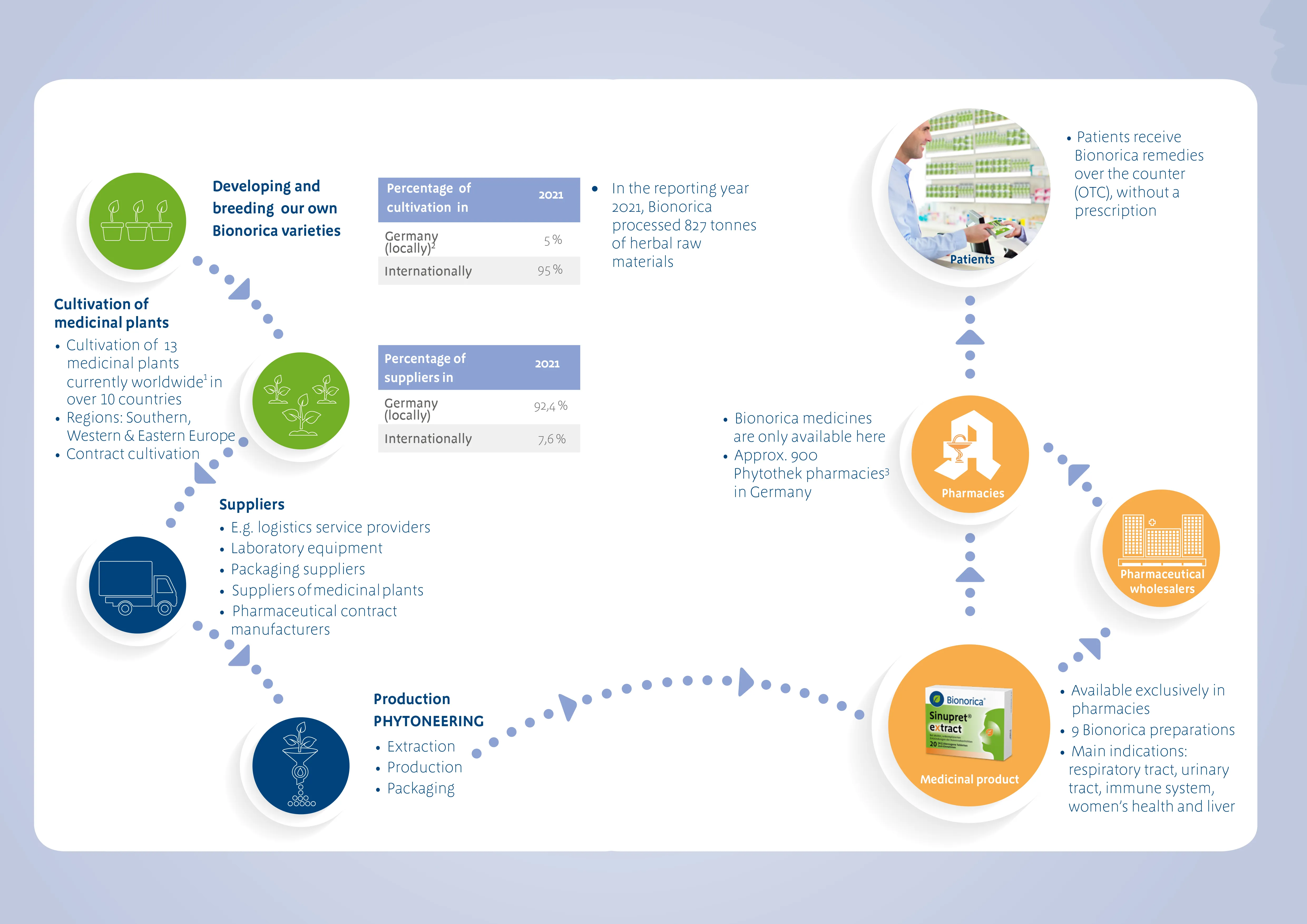 Cultivation and Supply Chain 