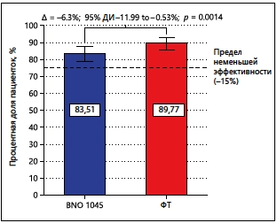 Мал. 2. Неменша ефективність BNO 1045 в порівнянні з ФТ (показник незастосування АБ) у вибірці PPS.