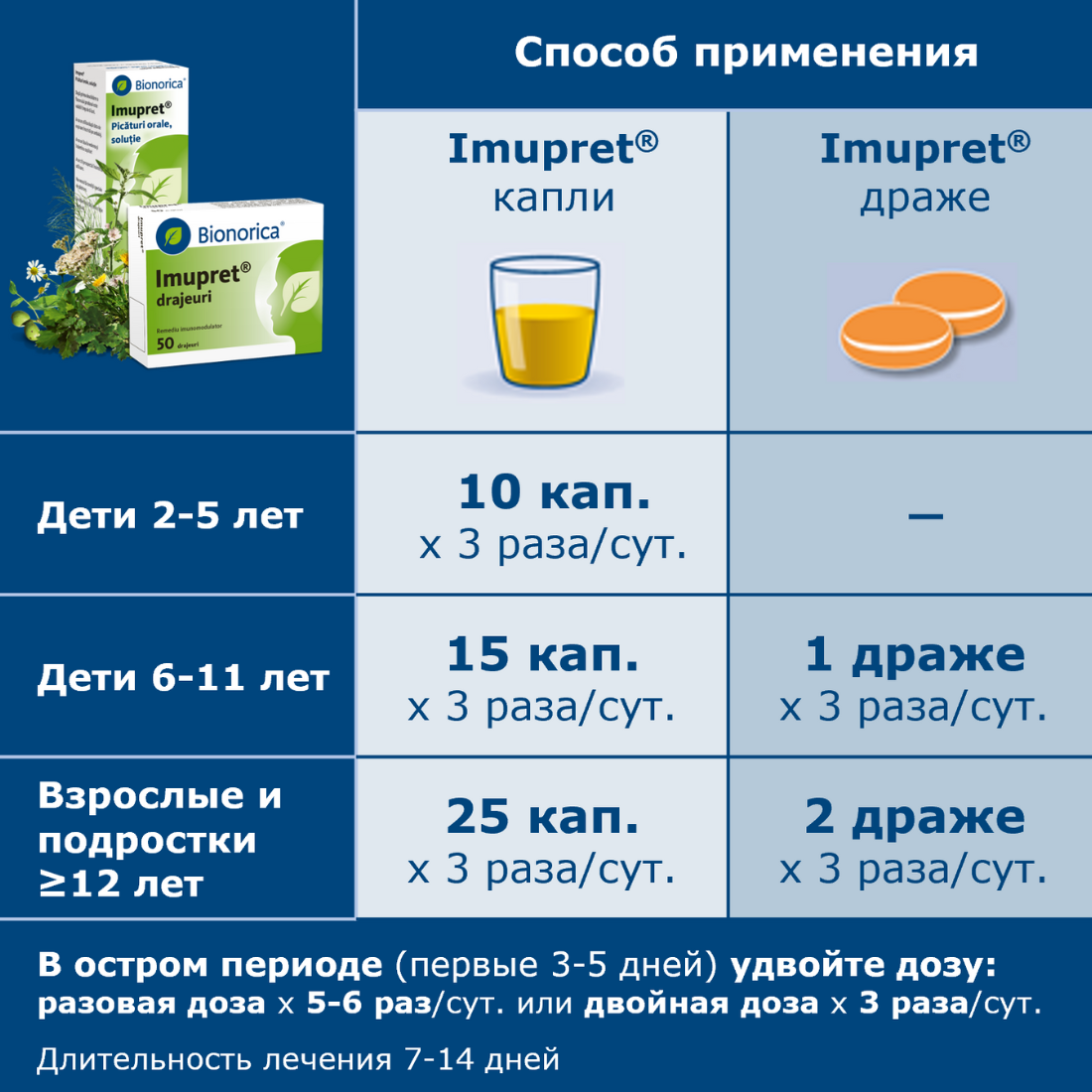 IMU MD/RU: Dose tabel