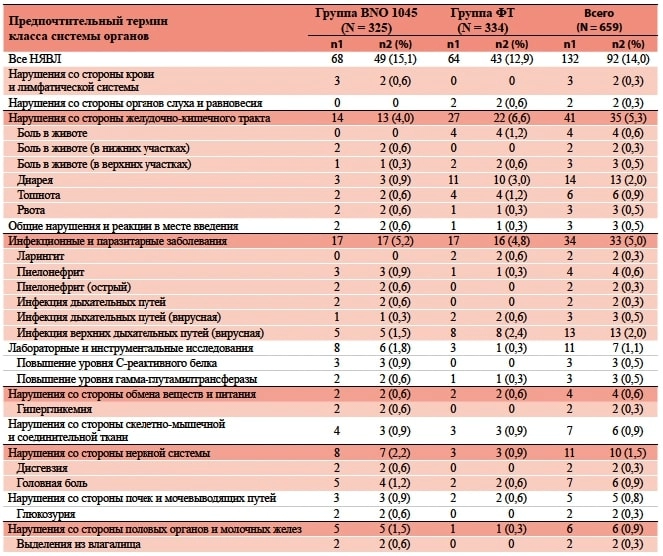 Таблиця 3. НЯВЛ з розподілом за класами систем органів згідно з MedDRA* у вибірці SAF** (частота виникнення — більш ніж у 1 пацієнтки у будь-якій з терапевтичних груп)
