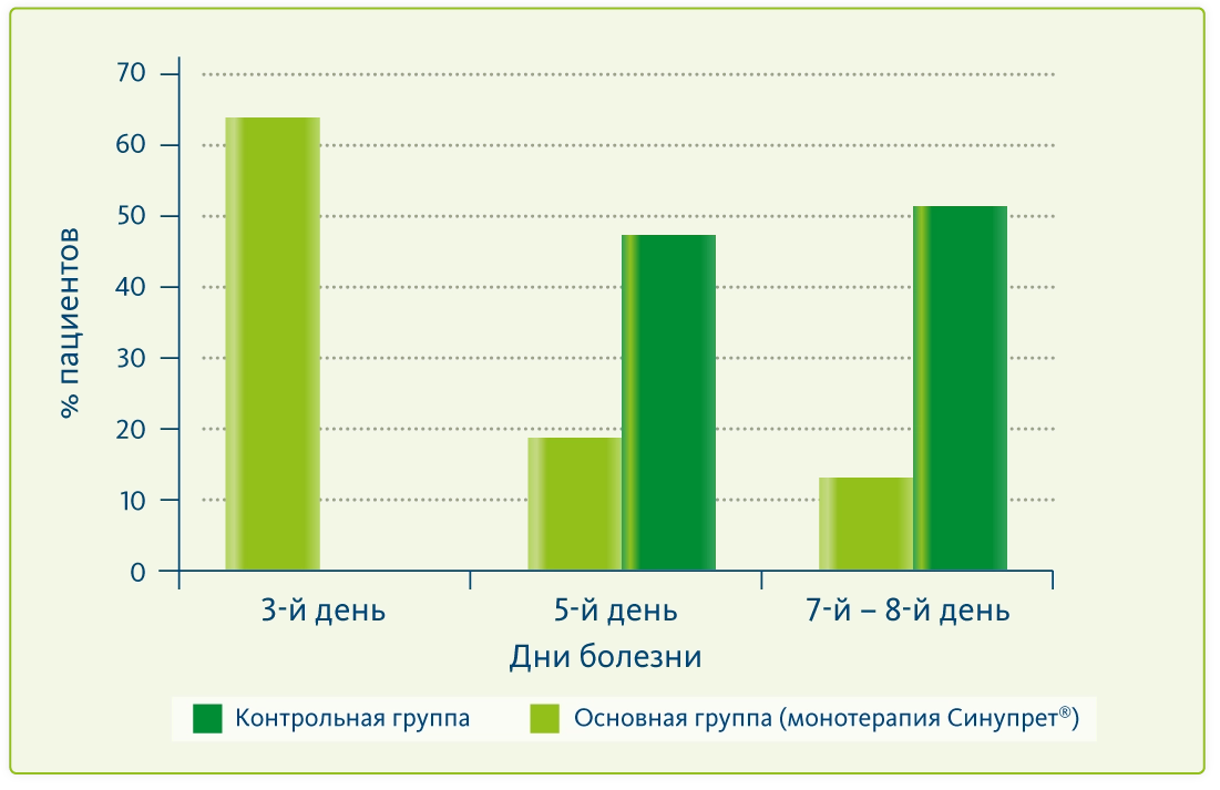 График Синупрет<sup>®</sup> способствует ускорению выздоровления и снижению потребности в сосудосуживающих каплях