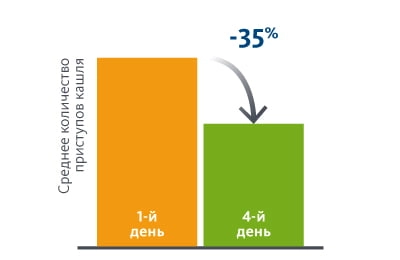 Снижение интенсивности и частоты кашля в 2 раза к 4-му дню лечения
