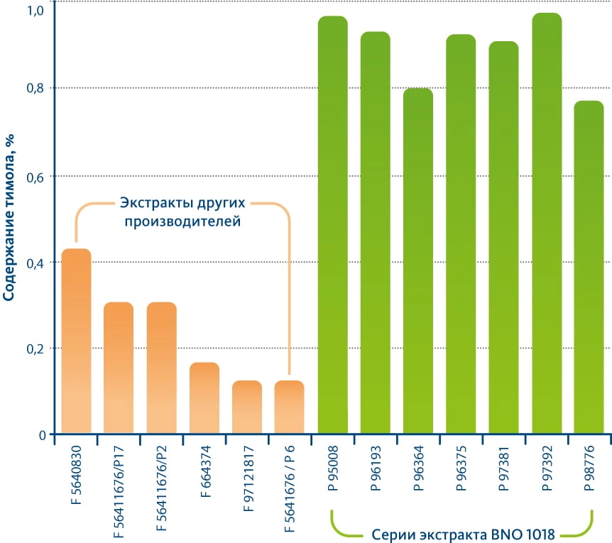 Бронхипрет<sup>®</sup> содержит высокую концентрацию Тимола  - активного компонента в экстракте тимьяна 