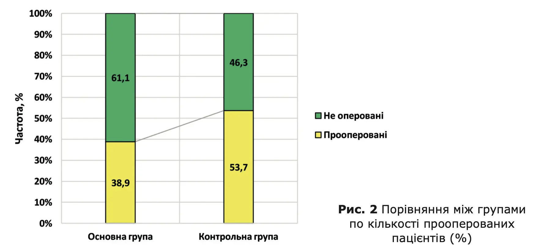 Порівняння між групами по кількості прооперованих пацієнтів(%)