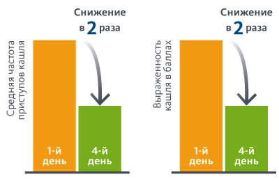 Бронхипрет® - diagram 1